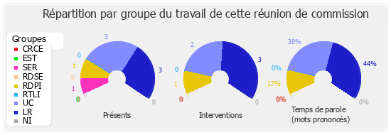 Répartition par groupe du travail de cette réunion de commission