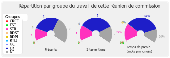 Répartition par groupe du travail de cette réunion de commission