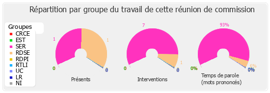 Répartition par groupe du travail de cette réunion de commission