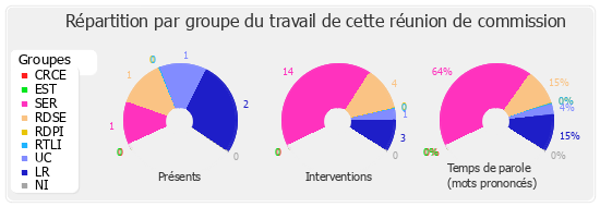 Répartition par groupe du travail de cette réunion de commission