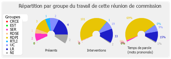 Répartition par groupe du travail de cette réunion de commission