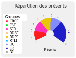 Répartition des présents