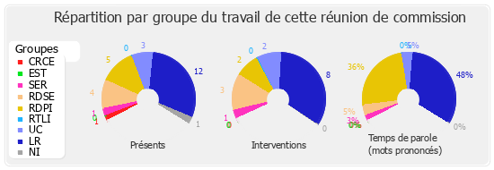 Répartition par groupe du travail de cette réunion de commission