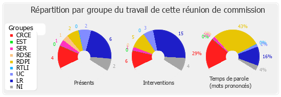 Répartition par groupe du travail de cette réunion de commission