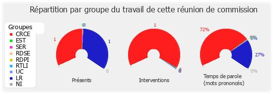 Répartition par groupe du travail de cette réunion de commission