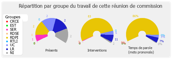 Répartition par groupe du travail de cette réunion de commission