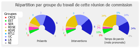 Répartition par groupe du travail de cette réunion de commission