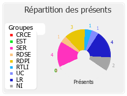 Répartition des présents