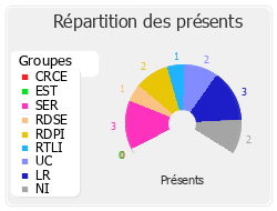 Répartition des présents