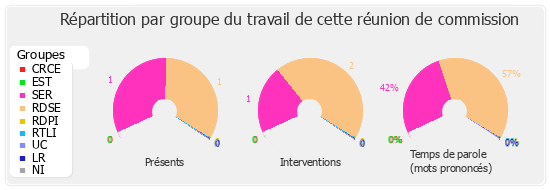 Répartition par groupe du travail de cette réunion de commission