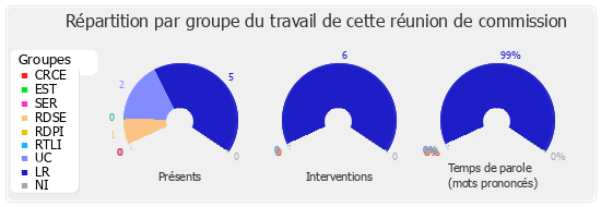 Répartition par groupe du travail de cette réunion de commission