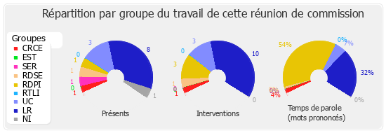 Répartition par groupe du travail de cette réunion de commission