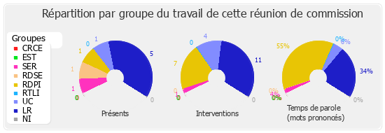 Répartition par groupe du travail de cette réunion de commission