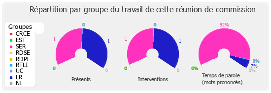 Répartition par groupe du travail de cette réunion de commission