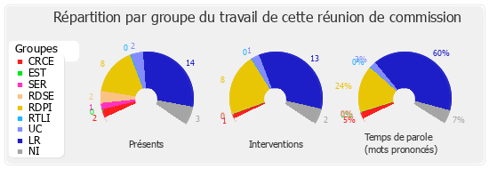 Répartition par groupe du travail de cette réunion de commission