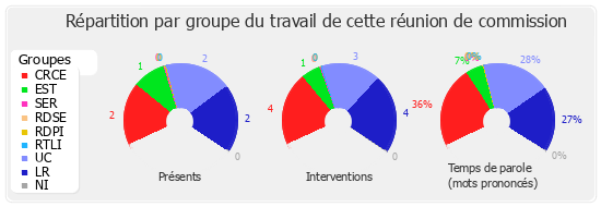 Répartition par groupe du travail de cette réunion de commission