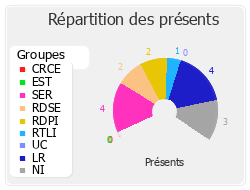 Répartition des présents
