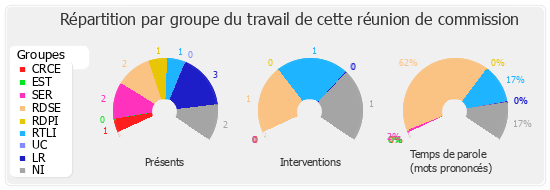 Répartition par groupe du travail de cette réunion de commission