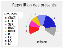 Répartition des présents