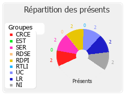 Répartition des présents