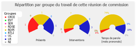 Répartition par groupe du travail de cette réunion de commission