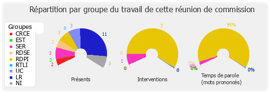 Répartition par groupe du travail de cette réunion de commission