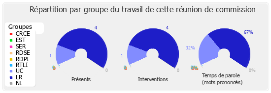 Répartition par groupe du travail de cette réunion de commission