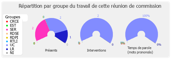 Répartition par groupe du travail de cette réunion de commission