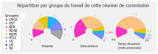 Répartition par groupe du travail de cette réunion de commission