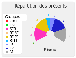 Répartition des présents
