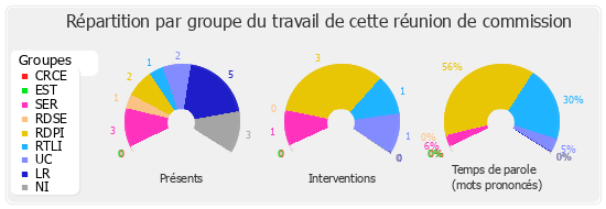 Répartition par groupe du travail de cette réunion de commission