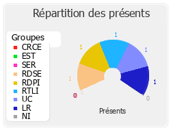 Répartition des présents