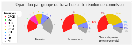 Répartition par groupe du travail de cette réunion de commission