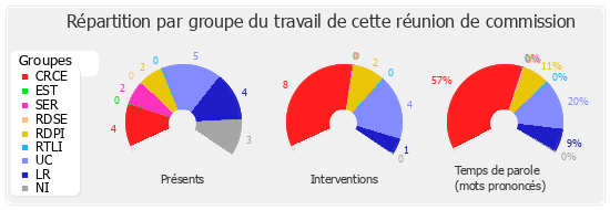 Répartition par groupe du travail de cette réunion de commission