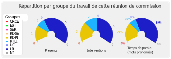 Répartition par groupe du travail de cette réunion de commission