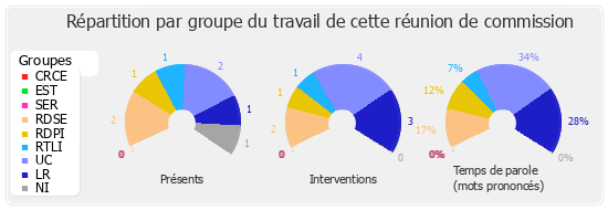 Répartition par groupe du travail de cette réunion de commission