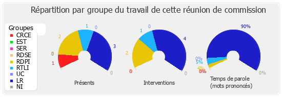 Répartition par groupe du travail de cette réunion de commission