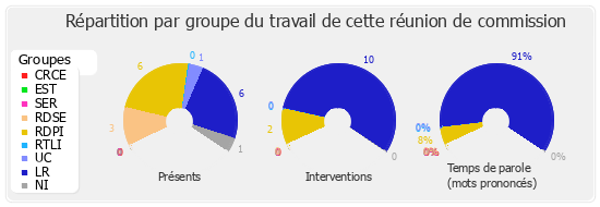 Répartition par groupe du travail de cette réunion de commission