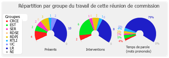 Répartition par groupe du travail de cette réunion de commission