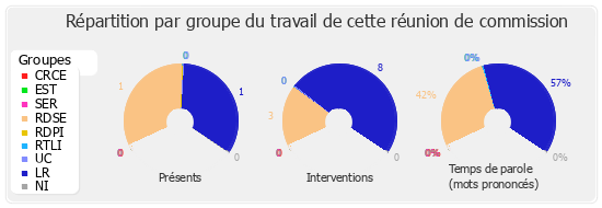 Répartition par groupe du travail de cette réunion de commission