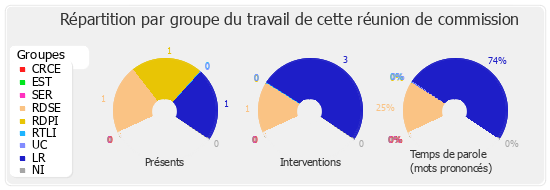 Répartition par groupe du travail de cette réunion de commission