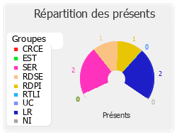 Répartition des présents