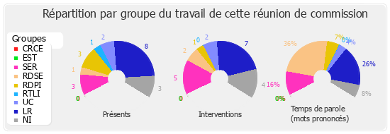 Répartition par groupe du travail de cette réunion de commission