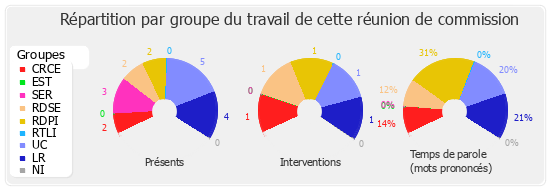 Répartition par groupe du travail de cette réunion de commission