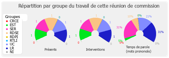 Répartition par groupe du travail de cette réunion de commission