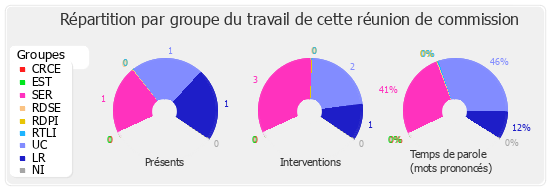 Répartition par groupe du travail de cette réunion de commission