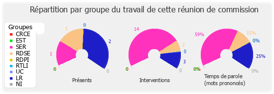 Répartition par groupe du travail de cette réunion de commission