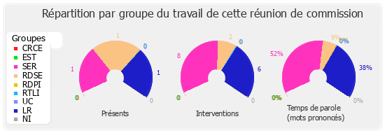 Répartition par groupe du travail de cette réunion de commission