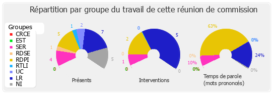 Répartition par groupe du travail de cette réunion de commission