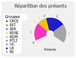 Répartition des présents